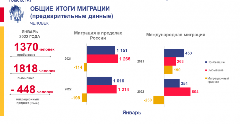 Общие итоги миграции в Томской области за январь 2022 года